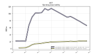 Operating Lease Liability Current