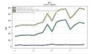 Long Term Debt Current