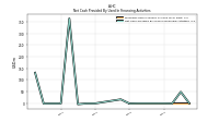 Net Cash Provided By Used In Financing Activities