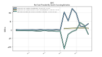 Net Cash Provided By Used In Investing Activities