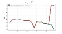Nonoperating Income Expense