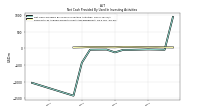 Net Cash Provided By Used In Investing Activities