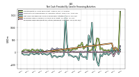 Net Cash Provided By Used In Financing Activities