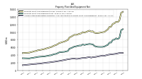 Accumulated Depreciation Depletion And Amortization Property Plant And Equipment