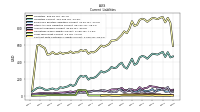 Long Term Debt Current