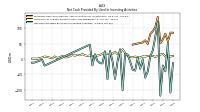 Net Cash Provided By Used In Investing Activities