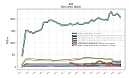 Other Assets Noncurrent