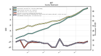 Operating Income Loss