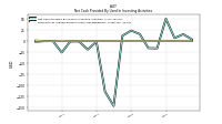 Net Cash Provided By Used In Investing Activities