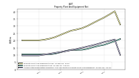 Accumulated Depreciation Depletion And Amortization Property Plant And Equipment