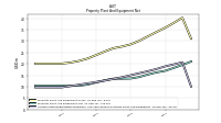 Property Plant And Equipment Net