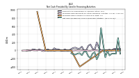 Net Cash Provided By Used In Financing Activities