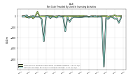 Net Cash Provided By Used In Investing Activities