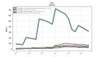 Liabilities Current