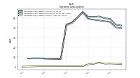 Operating Lease Liability Current