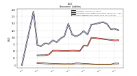 Other Liabilities Noncurrent