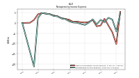 Nonoperating Income Expense