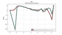 Other Nonoperating Income Expense