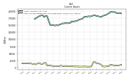 Cash And Cash Equivalents At Carrying Value