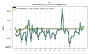 Net Cash Provided By Used In Investing Activities