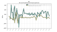 Net Cash Provided By Used In Operating Activities