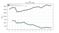 Long Term Debt Noncurrent