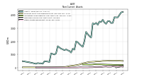 Other Assets Noncurrent