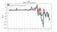 Nonoperating Income Expense