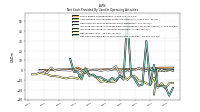 Net Cash Provided By Used In Operating Activities