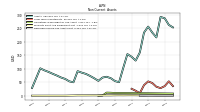 Deferred Income Tax Assets Net