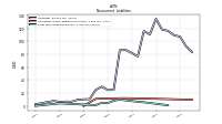 Long Term Debt Noncurrent