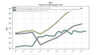 Property Plant And Equipment Net