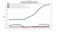 Property Plant And Equipment Grossus-gaap: Property Plant And Equipment By Type