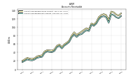 Accounts Receivable Net Current