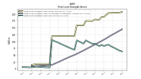 Finite Lived Intangible Assets Net