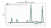 Payments For Repurchase Of Common Stock