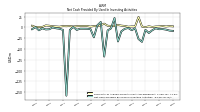 Net Cash Provided By Used In Investing Activities