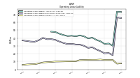 Operating Lease Liability Current