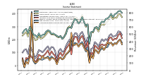 Comprehensive Income Net Of Tax