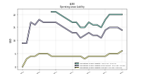 Operating Lease Liability Current