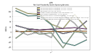 Net Cash Provided By Used In Operating Activities