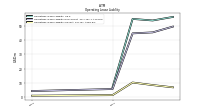 Operating Lease Liability Current