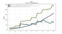 Finite Lived Intangible Assets Net