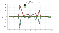 Net Cash Provided By Used In Investing Activities