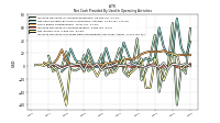 Amortization Of Financing Costs And Discounts