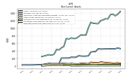 Deferred Income Tax Assets Net