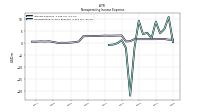 Nonoperating Income Expense