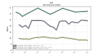 Operating Lease Liability Current