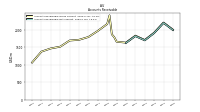 Accounts Receivable Net Current