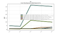 Lessee Operating Lease Liability Payments Due Next Twelve Months